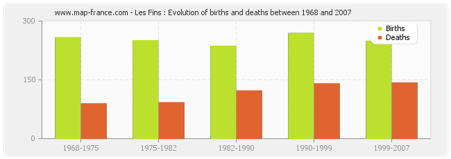 Les Fins : Evolution of births and deaths between 1968 and 2007
